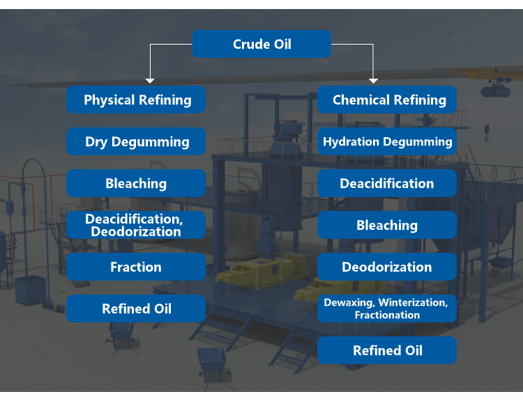 Oil refining